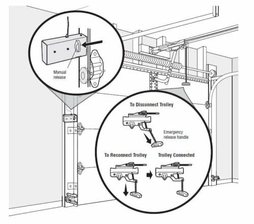 Diagram of a garage door mechanism showing manual release and trolley connection.